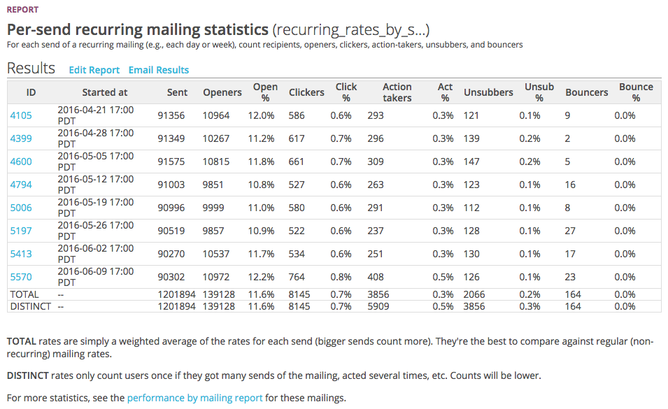 ../_images/dashboard-per-send-recurring-mailing-statistics.png
