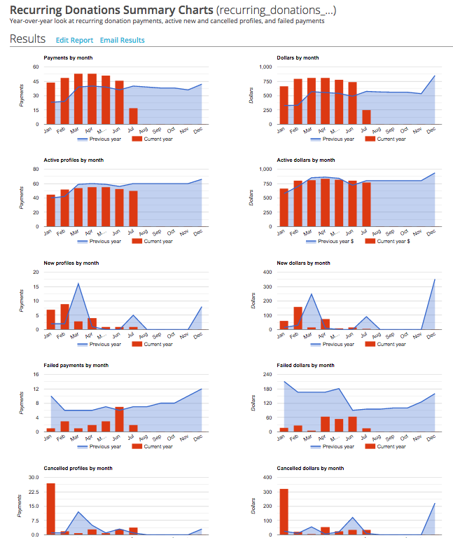../_images/dashboard-recurring-donations-charts.png