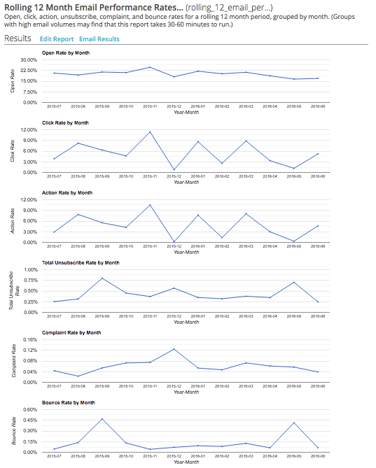 ../_images/dashboard-rolling-12-month-email-performance-rates.png
