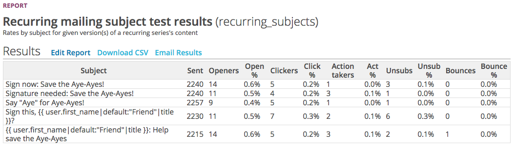 ../_images/queryreport-recurring-mailing-subject-test-results.png